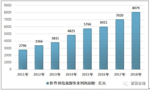 中國(guó)軟件和信息服務(wù)產(chǎn)業(yè)發(fā)展報(bào)告解析